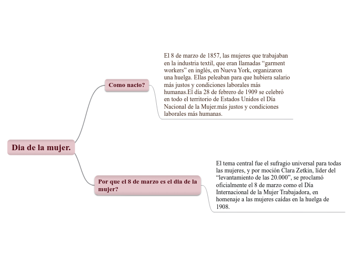 Dia de la mujer. - Mind Map