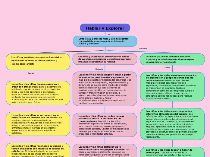 Hablar y Explorar - Mapa Mental