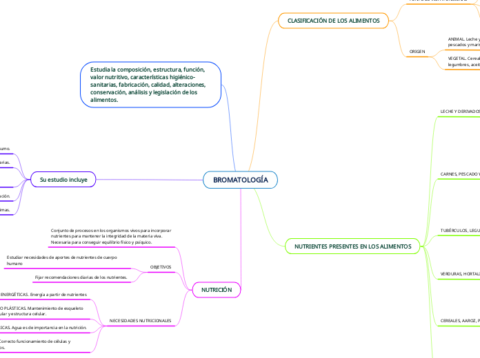 BROMATOLOGÍA - Mapa Mental