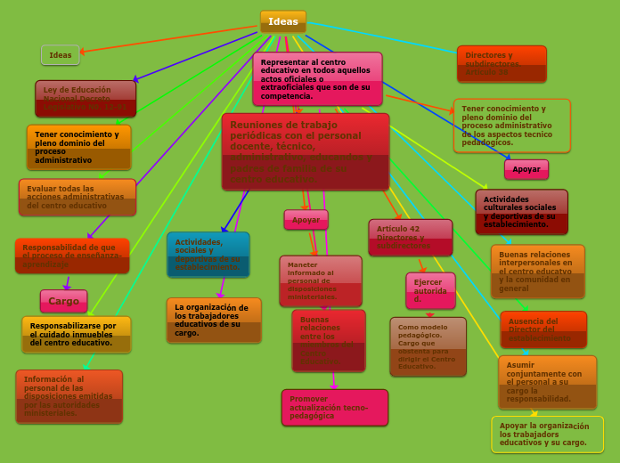 Ideas - Mapa Mental
