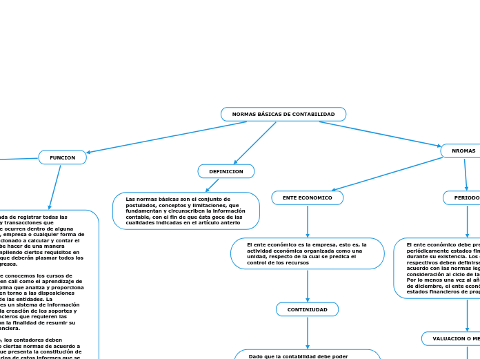 NORMAS BÁSICAS DE CONTABILIDAD - Mapa Mental