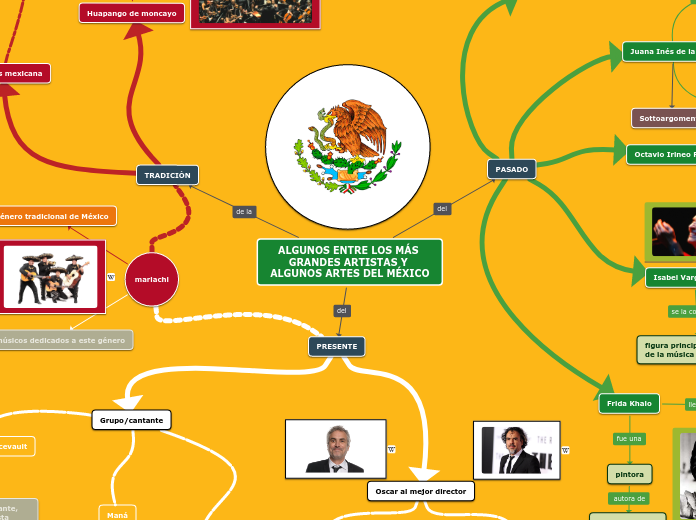 ALGUNOS ENTRE LOS MÁS GRANDES ARTISTAS ...- Mapa Mental