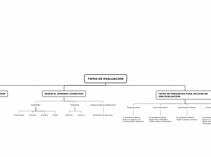 TIPOS DE EVALUACIÓN - Mind Map