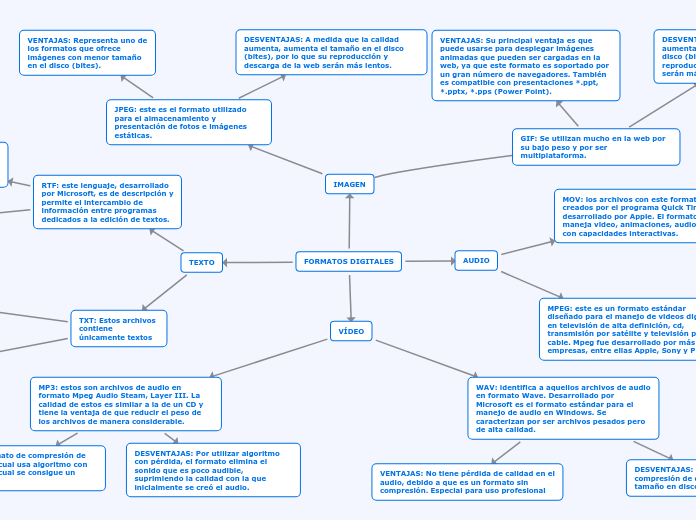 FORMATOS DIGITALES - Mapa Mental