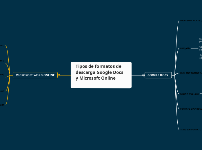 Tipos de formatos de descarga Google Do...- Mapa Mental