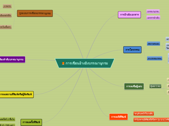 การเขียนอ้างอิงบรรณานุกรม - Mind Map