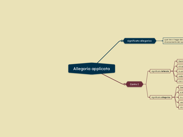 Allegoria applicata - Mappa Mentale