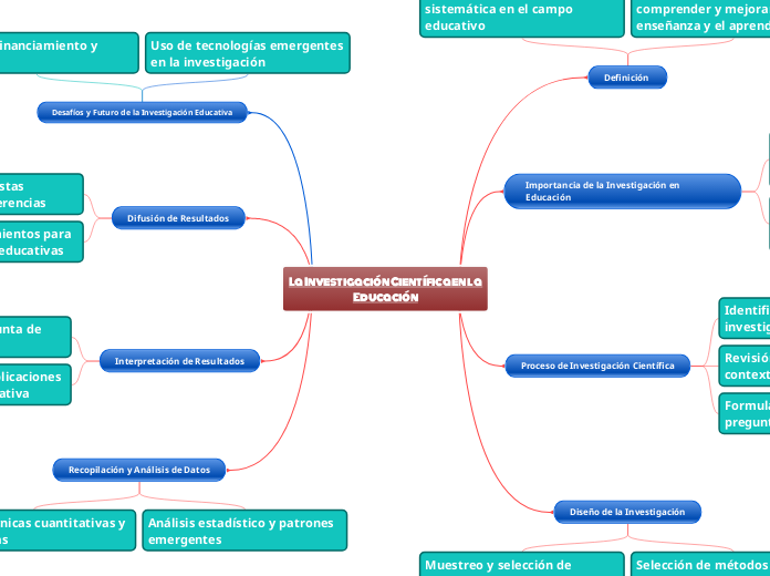 La Investigación Científica en la Educa...- Mapa Mental