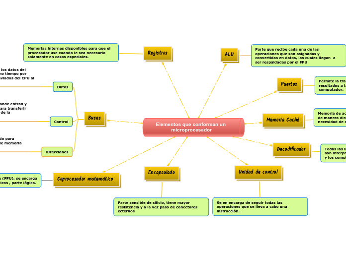 Elementos que conforman un microprocesa...- Mapa Mental