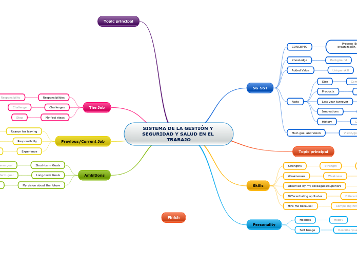 SISTEMA DE LA GESTIÓN Y SEGURIDAD Y SALUD ...- Mind Map