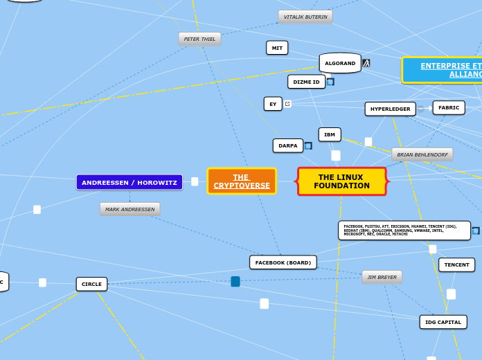 THE 
CRYPTOVERSE - Mind Map