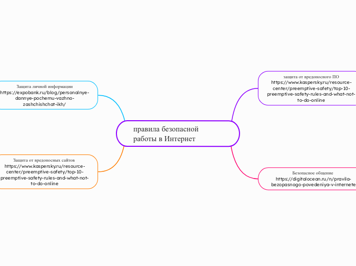 правила безопасной работы в Инте...- Мыслительная карта