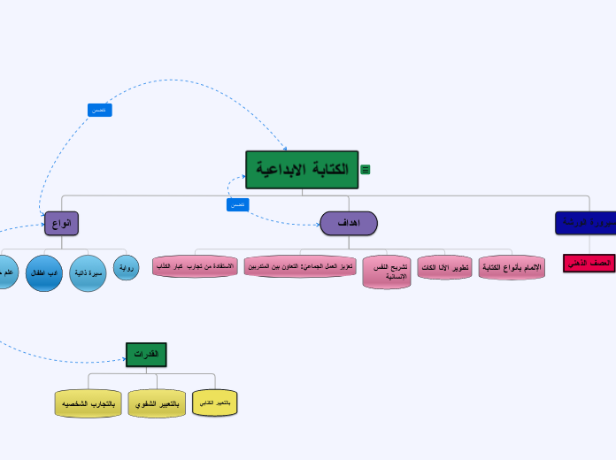 Organigram - Mind Map