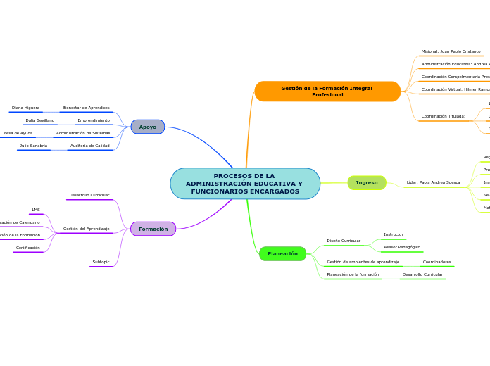 PROCESOS DE LA ADMINISTRACIÓN EDUCATIVA Y ...- Mind Map