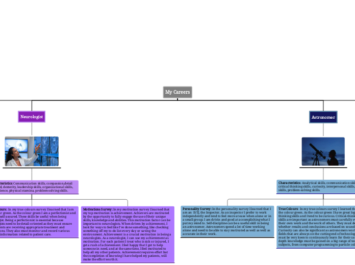 My Careers - Mind Map