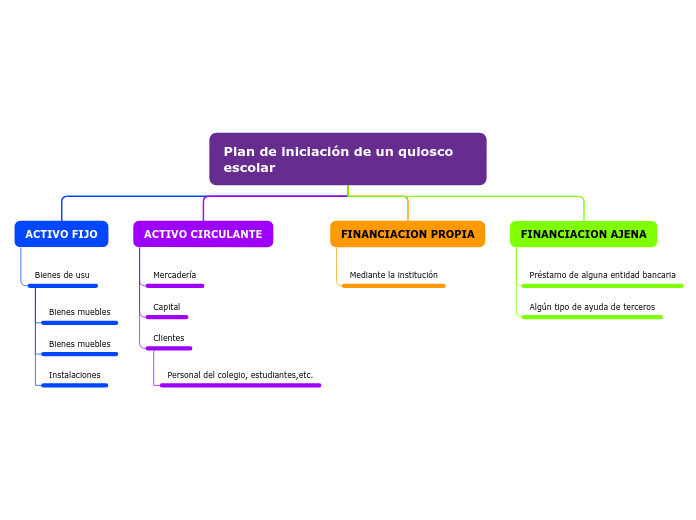 Plan de iniciación de un quiosco escola...- Mapa Mental
