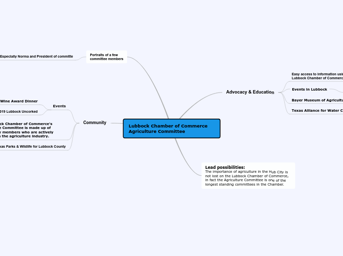 Lubbock Chamber of Commerce  Agriculture C...- Mind Map