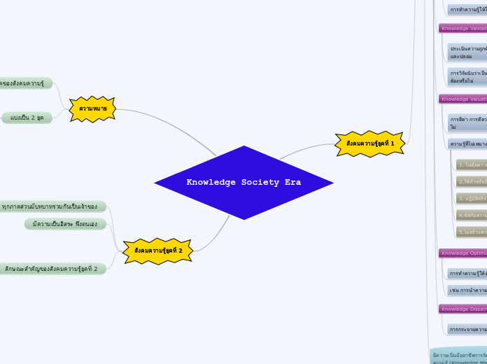 Knowledge Society Era