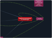 Objetos de aprendizaje en Odontología - Mapa Mental