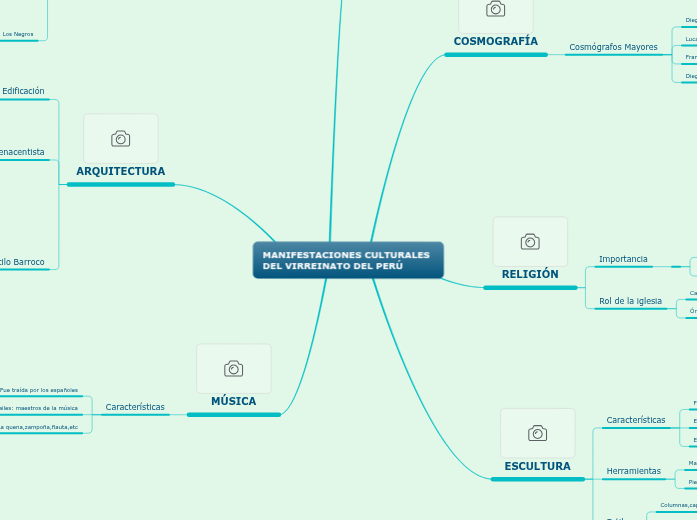 MANIFESTACIONES CULTURALES DEL VIRREINA...- Mapa Mental