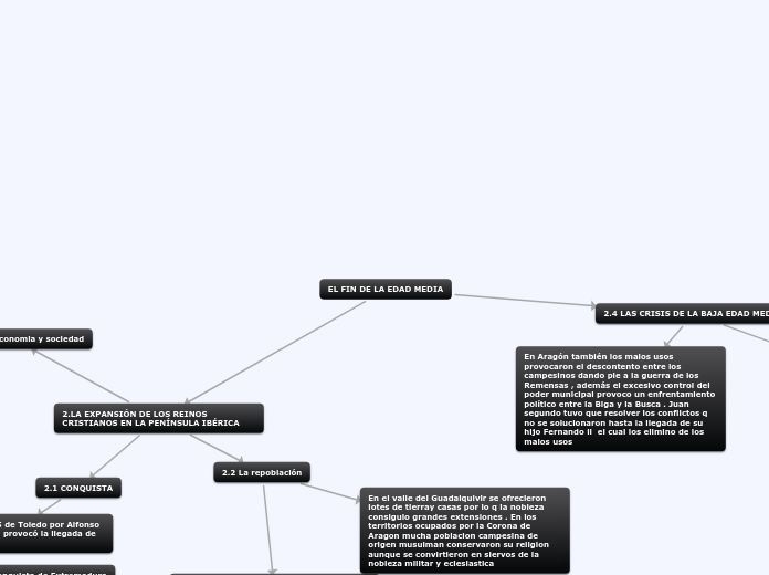 EL FIN DE LA EDAD MEDIA - Mapa Mental