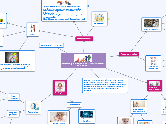 factores que influyen el el desarrollo ...- Mapa Mental