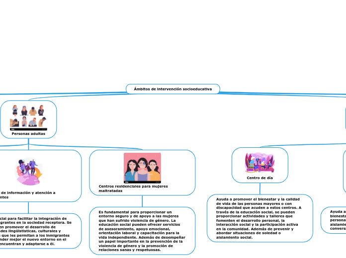 Ámbitos de intervención socioeducativa - Mapa Mental