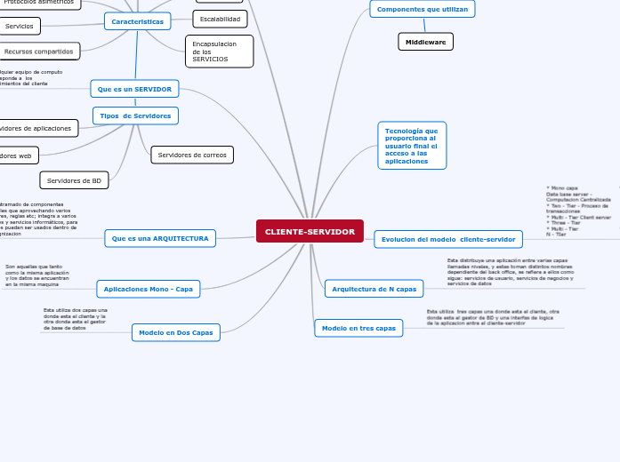 CLIENTE-SERVIDOR - Mapa Mental