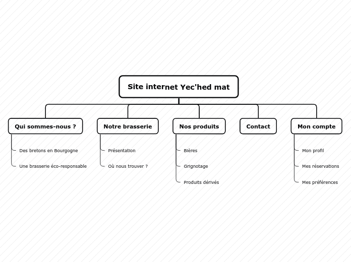 Site internet Yec'hed mat - Carte Mentale