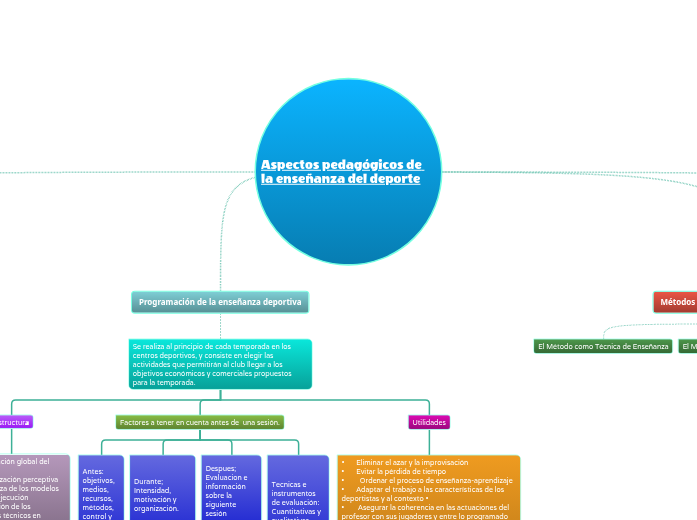 Aspectos pedagógicos de la enseñanza del d...- Mind Map