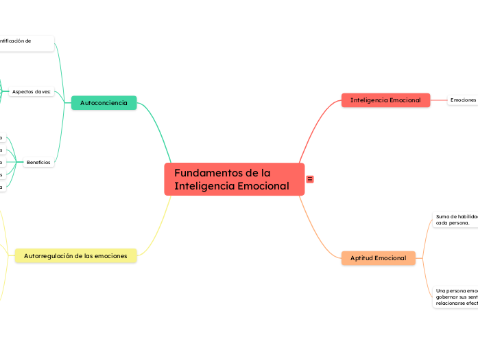 Fundamentos de la Inteligencia Emociona...- Mapa Mental