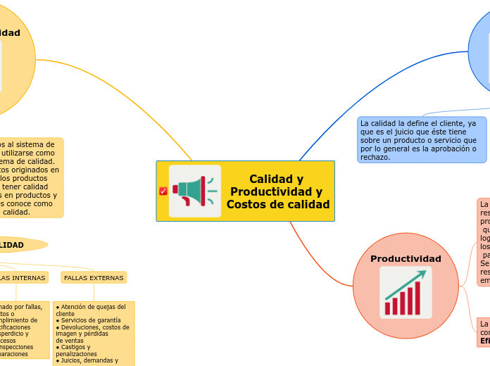 Calidad y Productividad y Costos de cal...- Mapa Mental