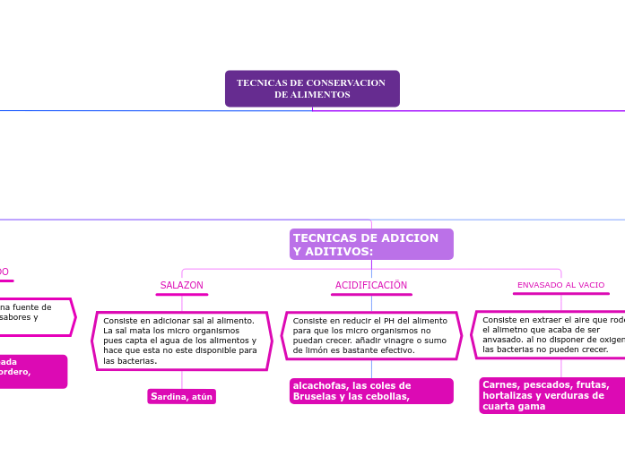 TECNICAS DE CONCERVACION DE ALIMENTOS - Mind Map