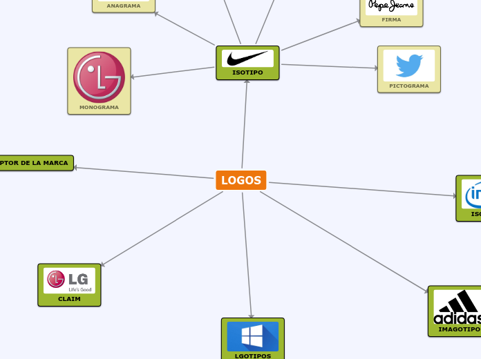 LOGOS - Mapa Mental