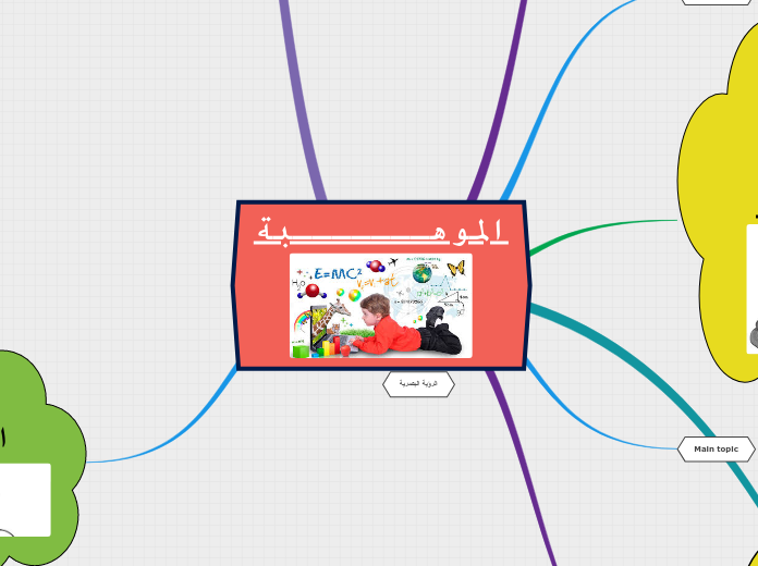 الموهـــــــبة - Mind Map