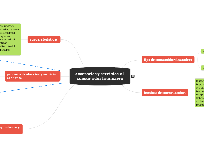 accesorias y servicios  al consumidor f...- Mapa Mental