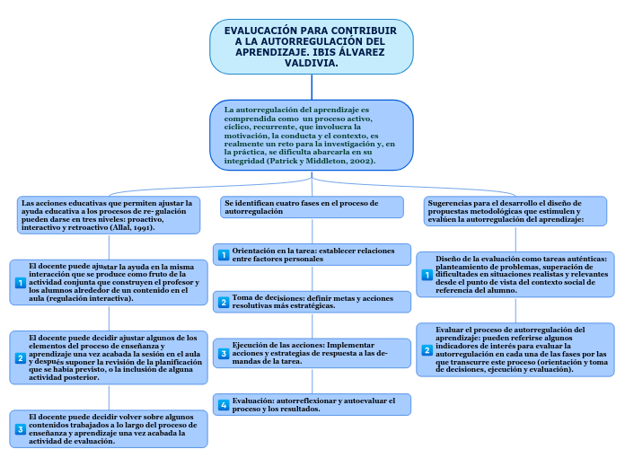 EVALUCACIÓN PARA CONTRIBUIR A LA AUTORR...- Mapa Mental