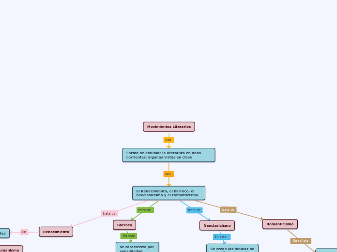 Movimientos Literarios - Mapa Mental