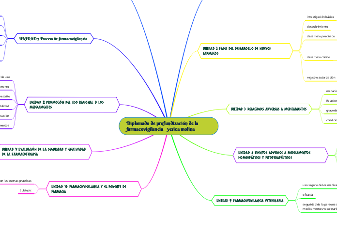 Diplomado de profundización de la farma...- Mapa Mental