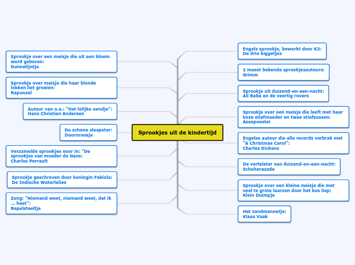 Sprookjes uit de kindertijd - Mindmap