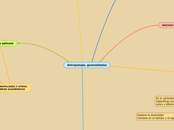 Antropología, generalidades