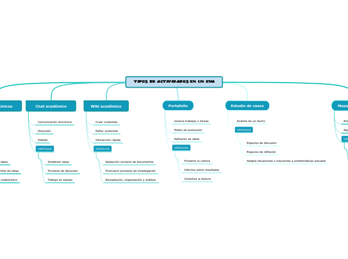 Tipos de actividades en un EVA - Mind Map