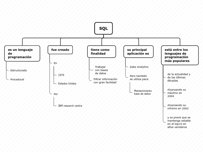 SQL - Mapa Mental