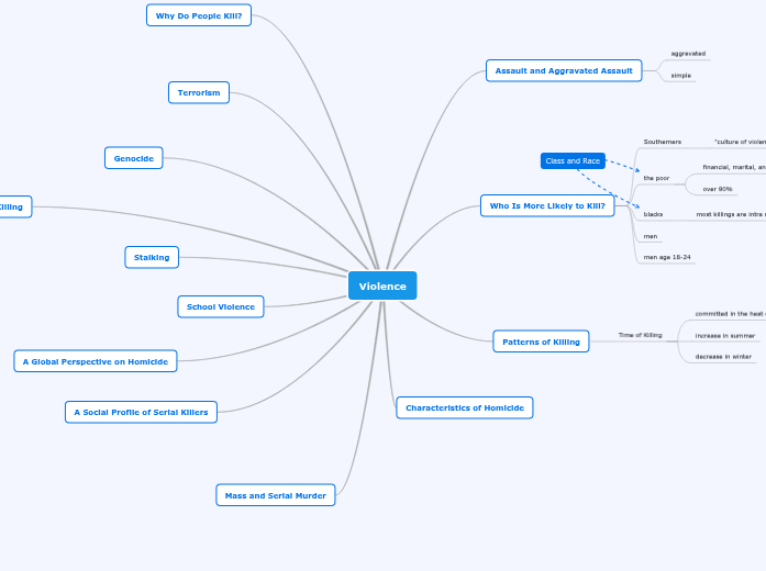 Violence - Mind Map