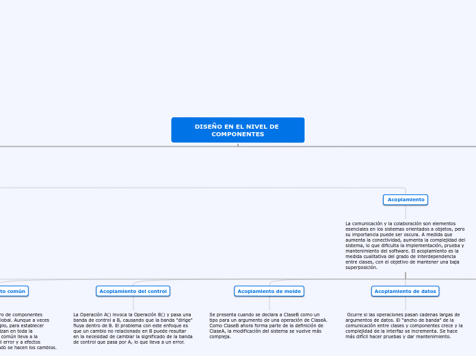 DISEÑO EN EL NIVEL DE COMPONENTES - Mapa Mental