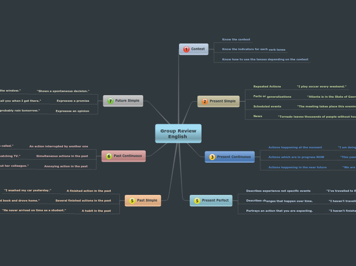 Group Review
     English - Mind Map