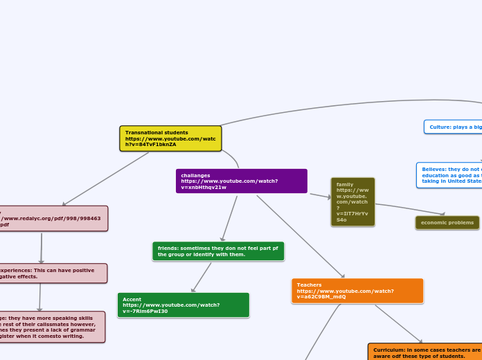 challanges   https://www.youtube.com/watch...- Mind Map