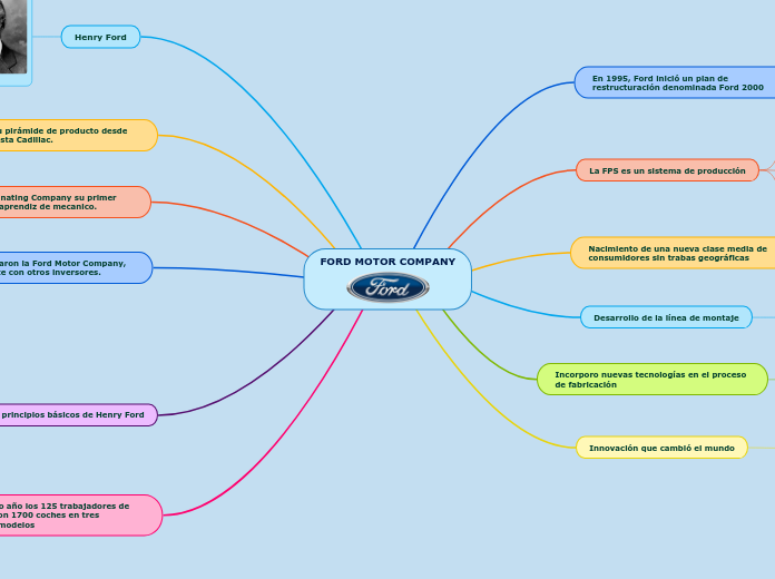 FORD MOTOR COMPANY - Mind Map