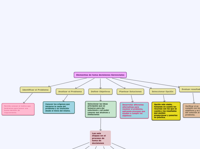 Elementos de toma decisiones Gerenciale...- Mapa Mental