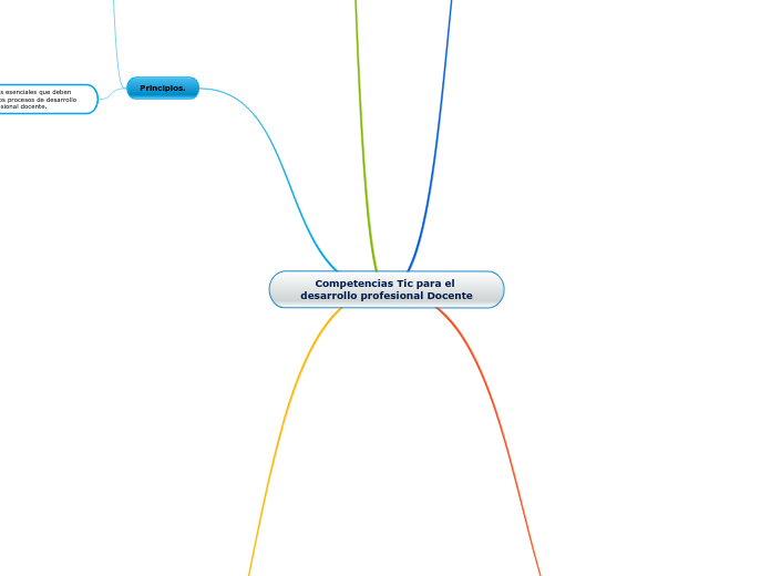 Competencias Tic para el desarrollo pro...- Mapa Mental